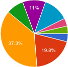 PHP 7 in production survey results chart