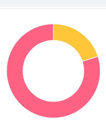 Laravel charts library